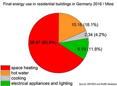 A Novel Thermochemical Long Term Storage Concept: Balance of Renewable Electricity and Heat Demand in Buildings